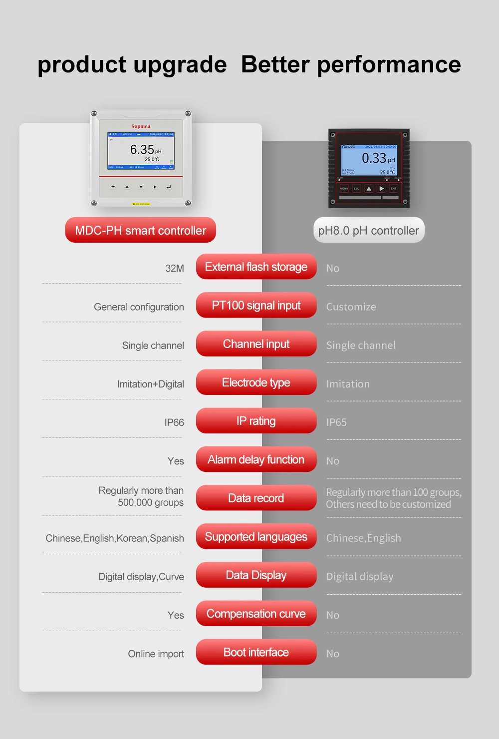 PH Controller SUP-MDC-PH smart, online pH/ORP transmitter