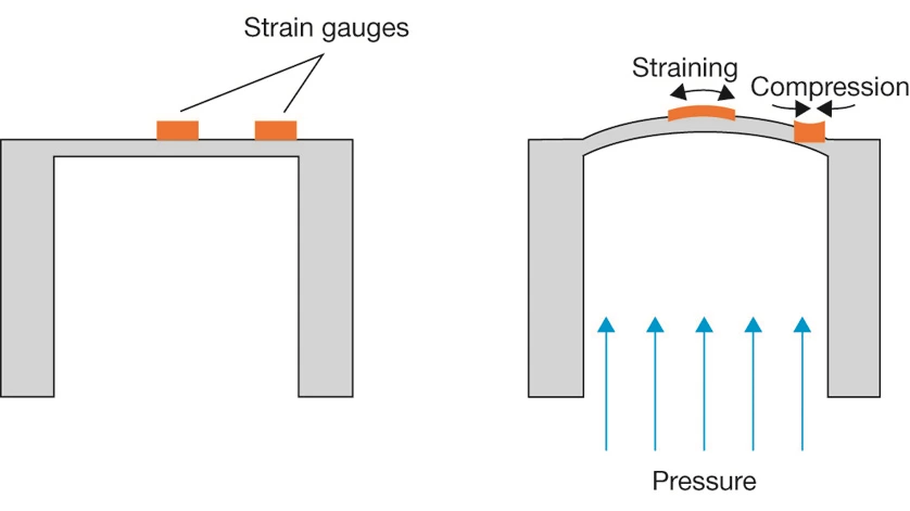 pressure principle pressure sensor working principle