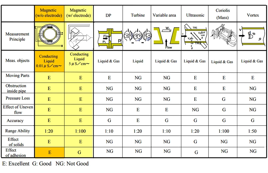 Flow meter and its selection