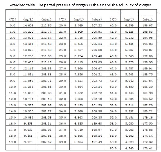 oxygen meter