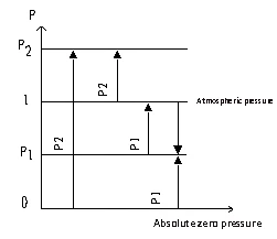 relationship between absolute pressure, gauge pressure, negative pressure