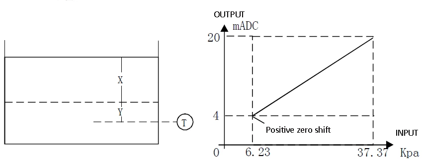 Example of measuring liquid in open container