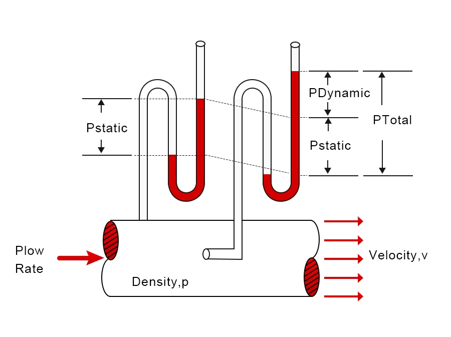 Static Dynamic Total Pressure